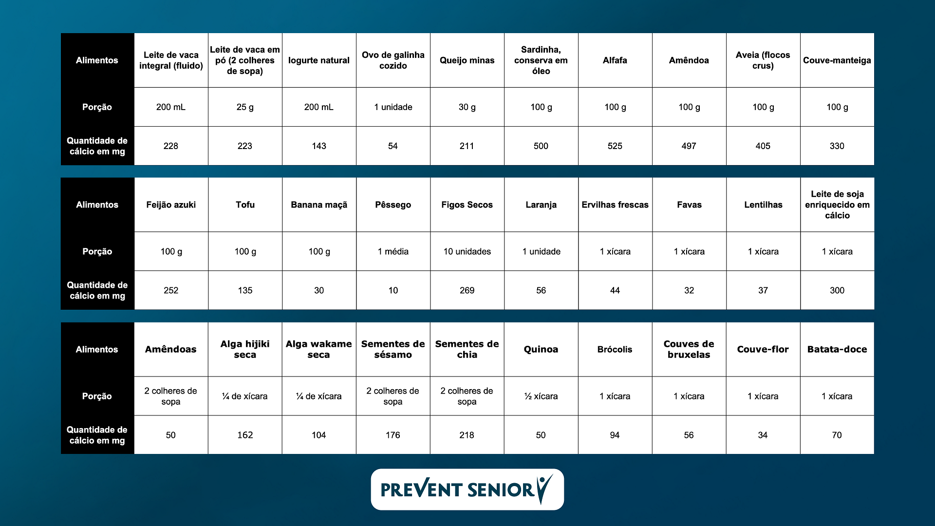 Tabela mostra alimentos que possuem cálcio, detalhando as quantidades de cálcio por porção